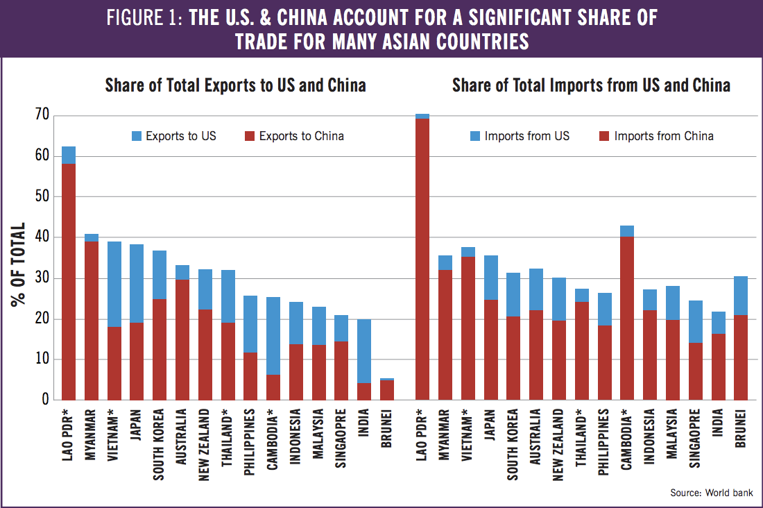 US China Asian trade