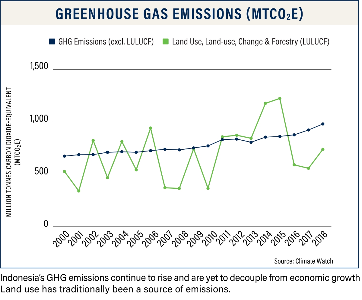 Indonesia GHG Emissions