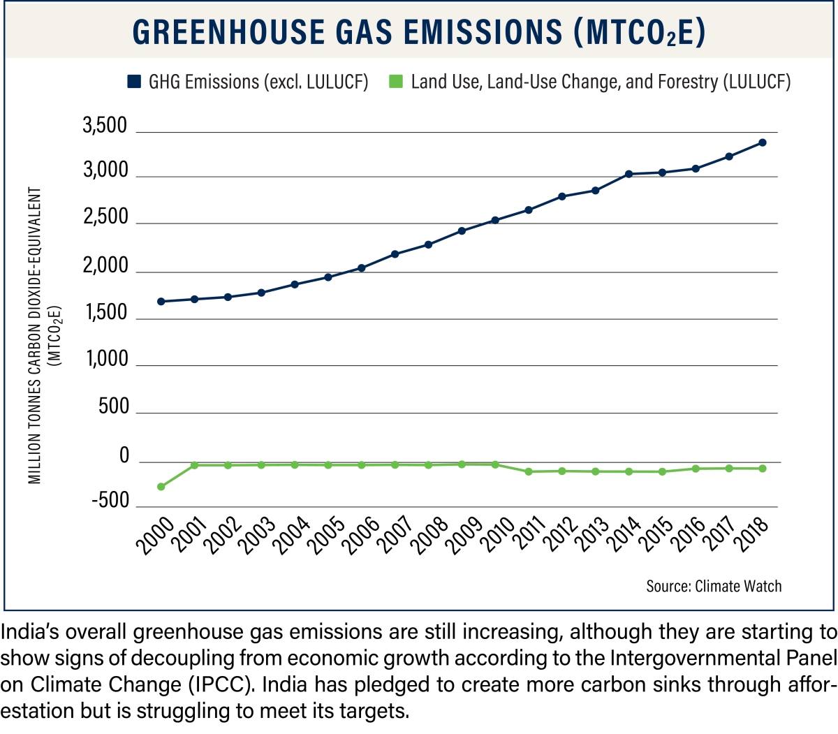 India GHG Emissions