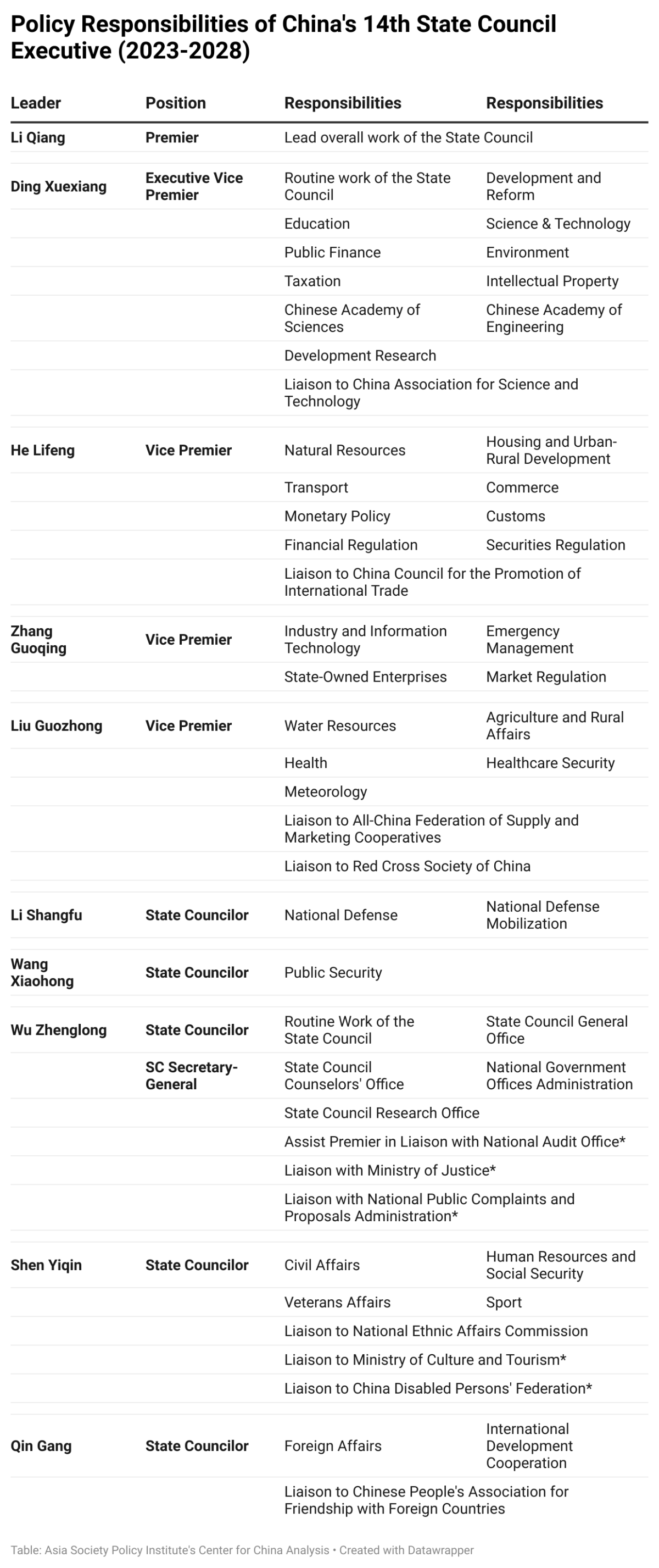 Table 2: Policy assignments of the 13th State Council executive (2018-2023)