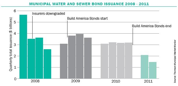 Municipal water and sewer bond issuance in the United States, 2008-11. (Source: Thomson Municipal Market Monitor)