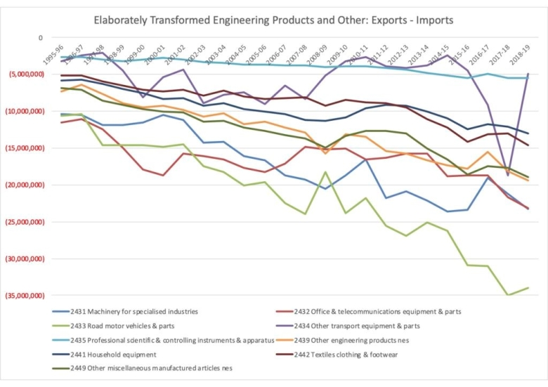 Roy Green - Engineering Trade Deficit Graph