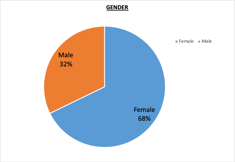 Global Staff Gender Pie Chart 32% Male, 68% Female