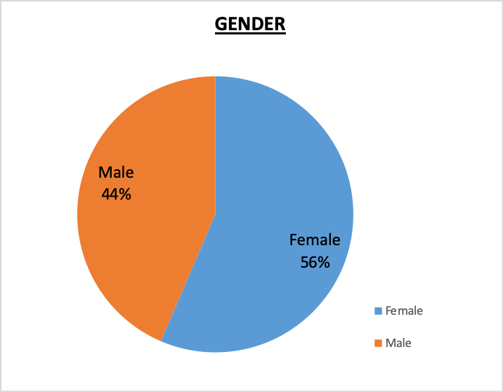 Workforce Demographics Gender 44% Male, 56% Female