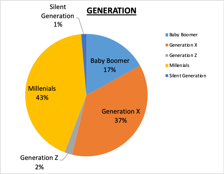 501(c)(3) Staff Generation Pie Chart 43% Millenials, 37% Genration X, 17% Baby Boomer, 2% Generation Z, 1% Silent Generation