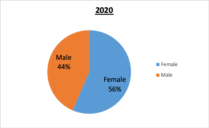 501(c)(3) STAFF Gender Pie Chart 2020 - 56% female, 44% male