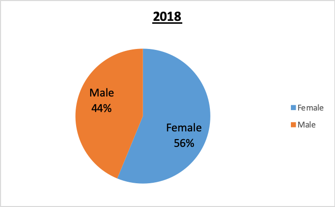 501(c)(3) staff Gender Pie Chart 2018 56% Female, 44% Male