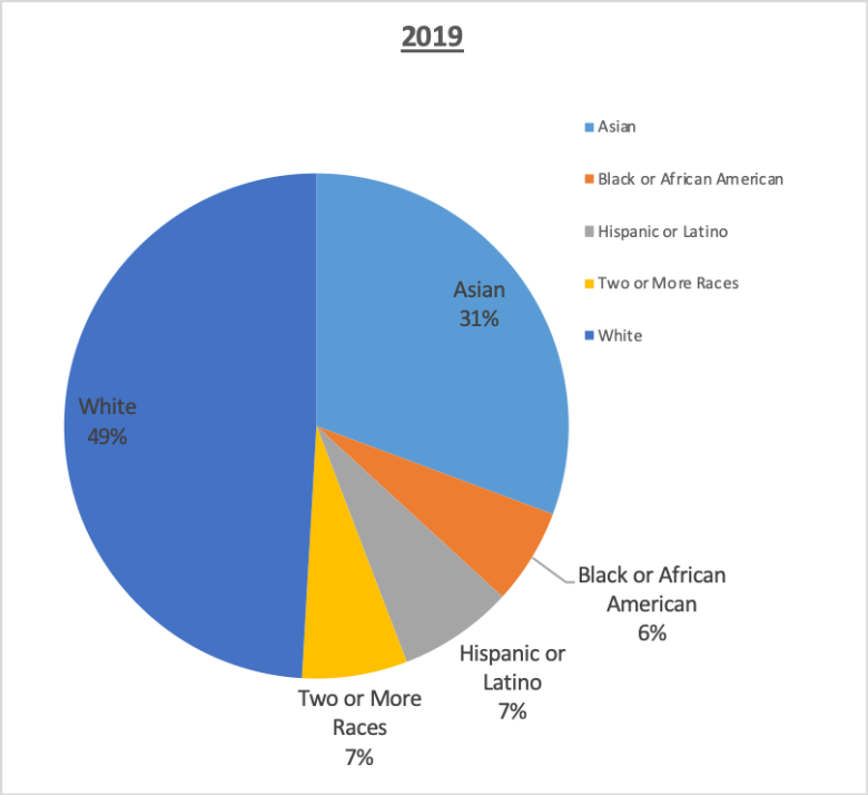 501(c)(3) staff Race and Ethnicity 2019 49% White, 31% Asian, 7% Hispanic or Latino, 7% Two or more races, 6% Black or African American