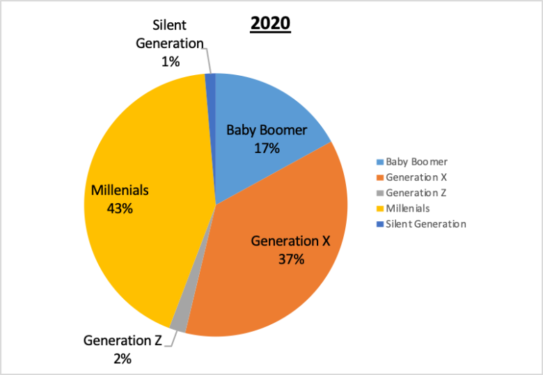 501(c)(3) Staff Pie Charts Generation 2020 43% Millenials, 37% Generation X, 17% Baby Boomer, 2% Generation Z, 1% Silent Generation