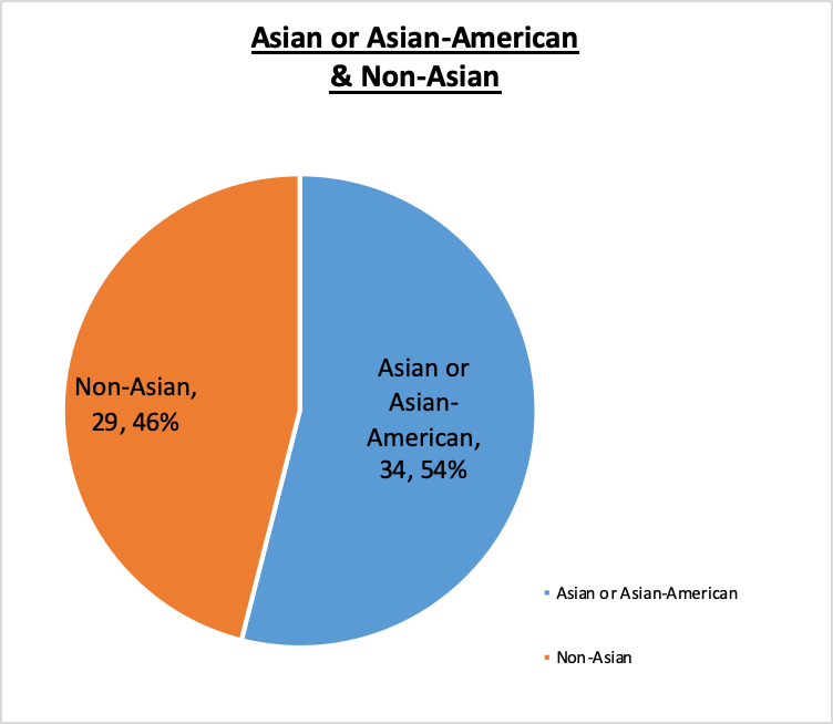 Board of Trustees October 2020 46% Non-Asian, 54% Asian or Asian-American
