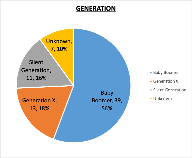 Board of Trustees Generation Pie Chart April 2020 56% Baby Boomer, 18% Generation X, 16% Silent Generation, 10% Unknown