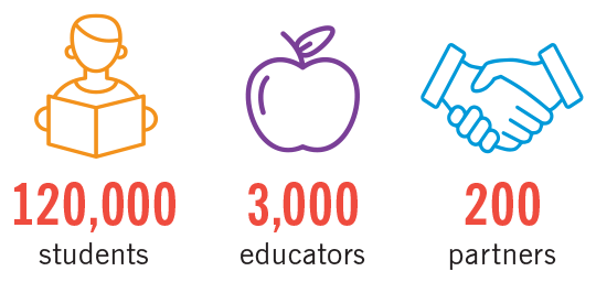 120,000 students; 3,000 educators; 200 partners