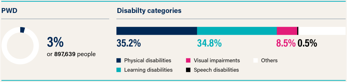 Malaysia Disability Statistics