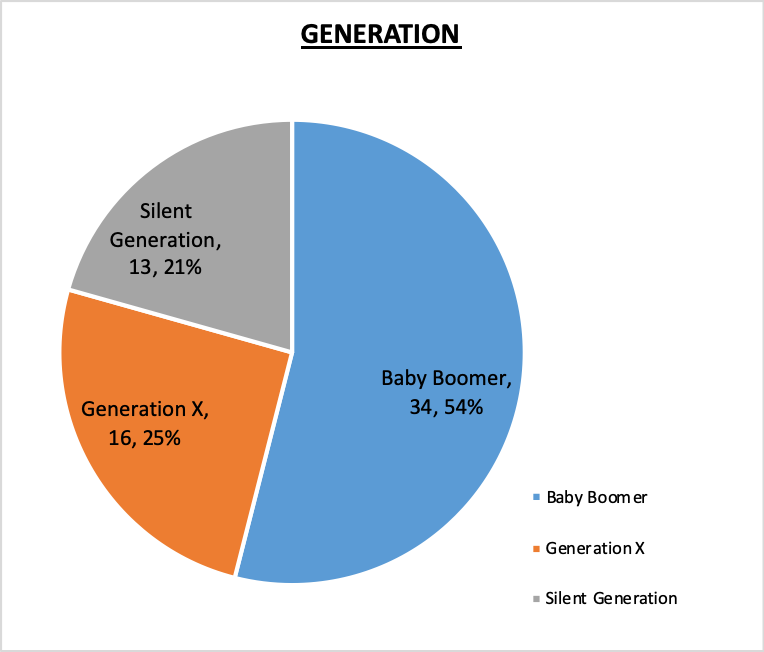 Board of Trustees Generation Pie Chart October 2020 54% Baby Boomer, 25% Generation X, 21% Silent Generation
