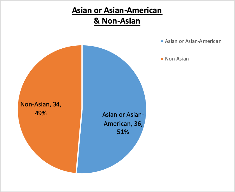 Board of Trustees Asian and Asian American and Non-Asian Pie Chart April 2020 49% Non-Asian, 51% Asian or Asian-American